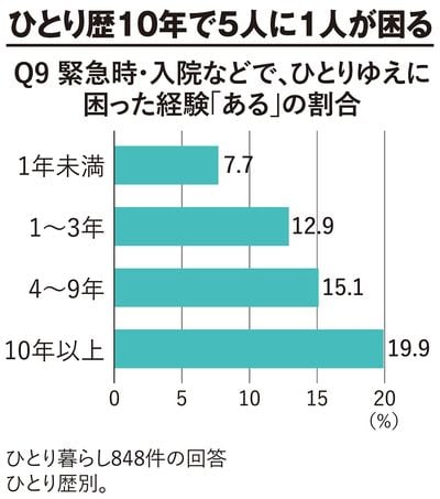【図表】ひとり歴10年で5人に1人が困る