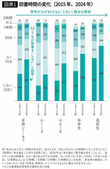 【図表1】読書時間の変化（2015年、2024年）