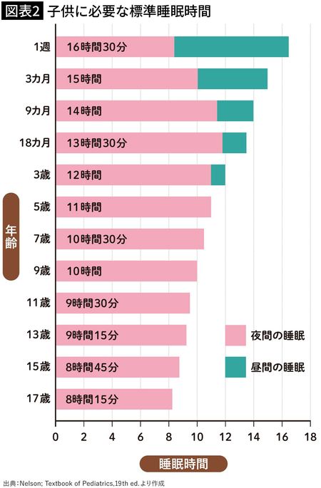 【図表2】子供に必要な標準睡眠時間