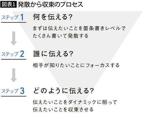 【図表】発散から収束のプロセス