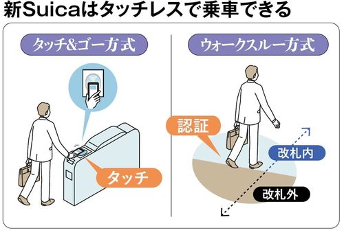 【図表1】新Suicaはタッチレスで乗車できる