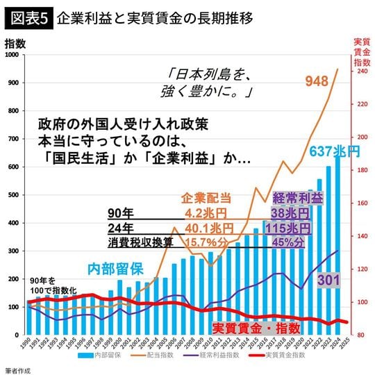 【図表5】企業利益と実質賃金の長期推移