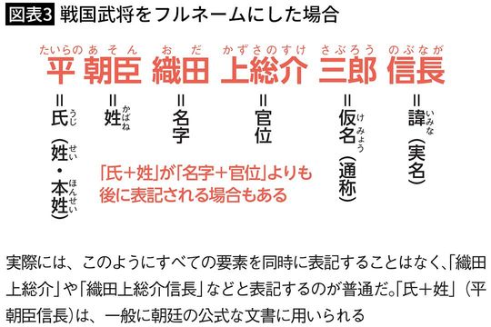 【図表3】戦国武将をフルネームにした場合