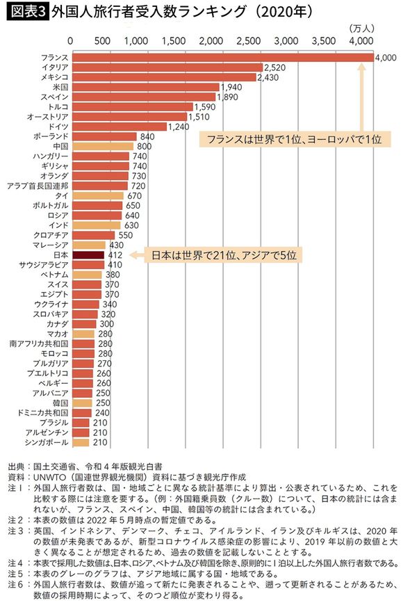 【図表3】外国人旅行者受入数ランキング（2020年）