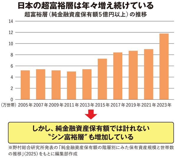 【図表】日本の超富裕層は年々増え続けている