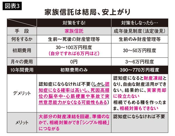 家族信託は結局、安上がり