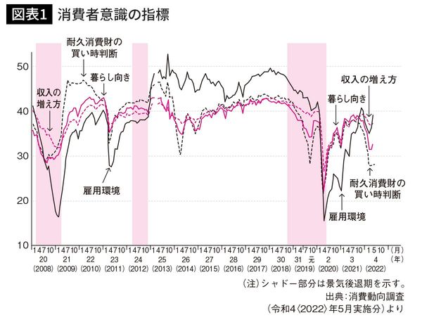 消費者意識の指標