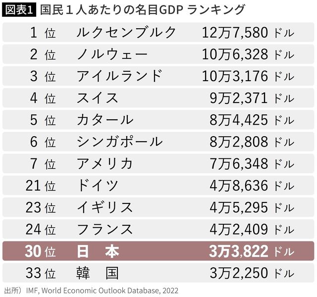 【図表1】国民1人あたりの名目GDPランキング