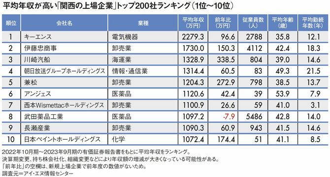 【図表】平均年収が高い｢関西の上場企業｣トップ200社ランキング（1位～10位）