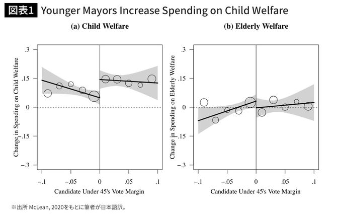Younger Mayors Increase Spending on Child Welfare
