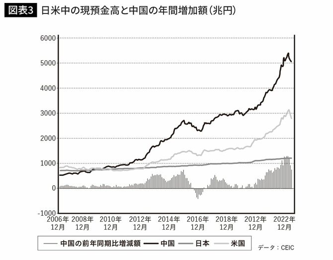 日米中の現預金高と中国の年間増加額（兆円）