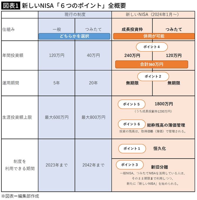【図表】新しいNISA「6つのポイント」全概要