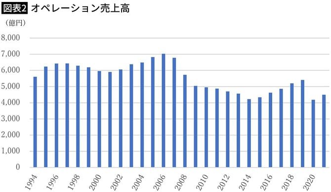 【図表2】オペレーション売上高