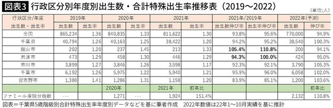 【図表】行政区分別年度別出生数・合計特殊出生率推移表(2019~2022)