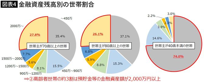 【図表】金融資産残高別の世帯割合