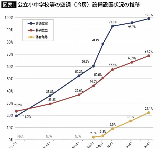 公立小中学校等の空調(冷房)設備設置状況の推移