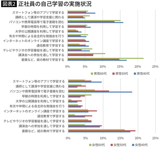 正社員の自己学習の実施状況