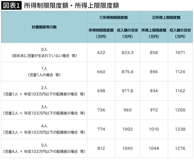 【図表】所得制限限度額・所得上限限度額