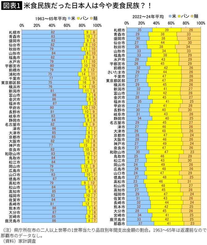 【図表】米食民族だった日本人は今や麦食民族?!