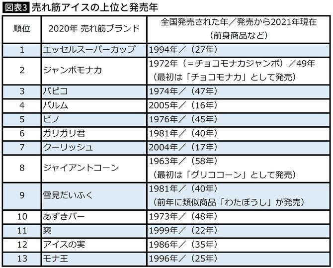 売れ筋アイスの上位と発売年