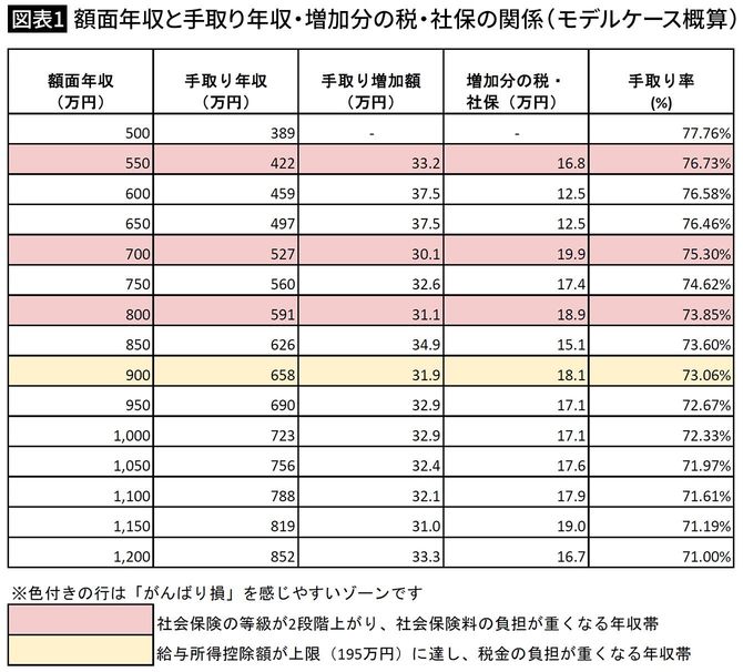 額面年収と手取り年収・増加分の税・社保の関係（モデルケース概算）