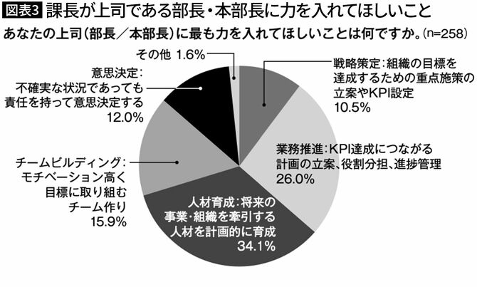 【図表3】課長が上司である部長・本部長に力を入れてほしいこと