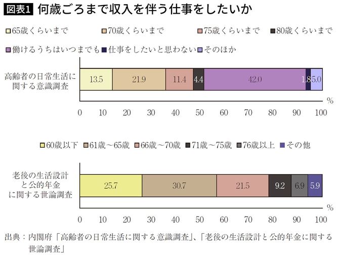 何歳ごろまで収入を伴う仕事をしたいか