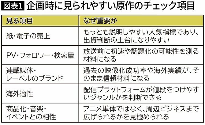【図表1】企画時に見られやすい原作のチェック項目