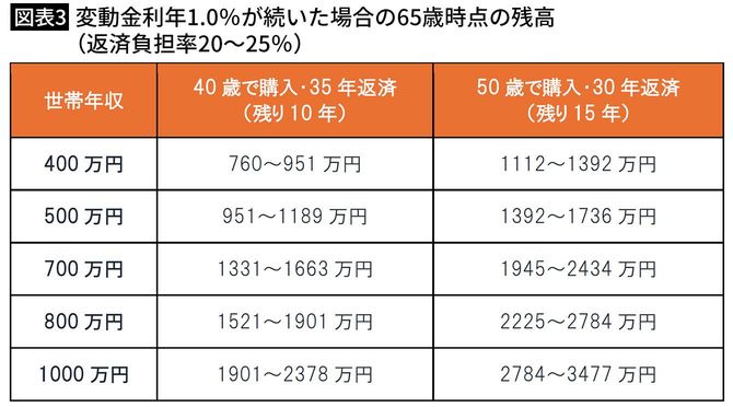 【図表3】変動金利年1.0％が続いた場合の65歳時点の残高（返済負担率20～25％）