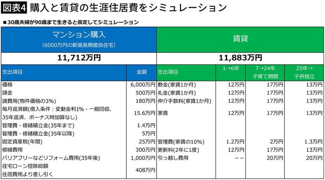 【図表4】購入と賃貸の生涯住居費をシミュレーション