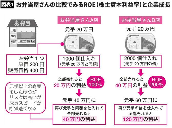  【図表1】お弁当屋さんの比較でみるROE（株主資本利益率）と企業成長