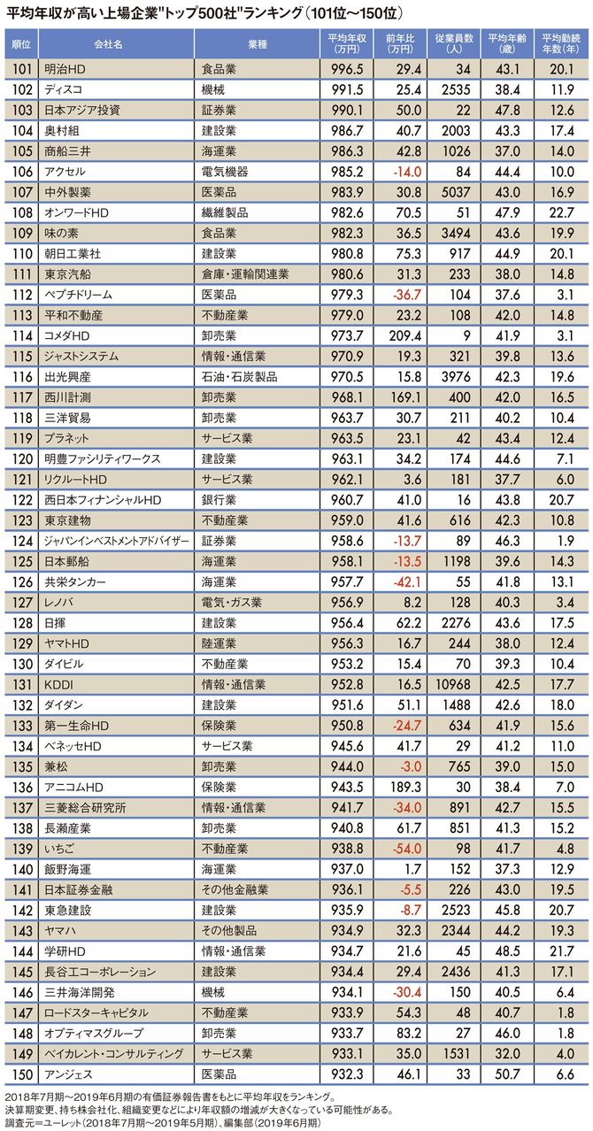 平均年収が高い上場企業“トップ500社”ランキング