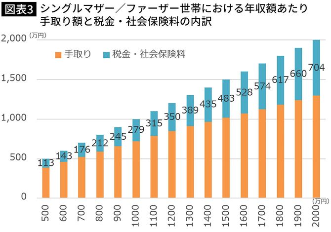 【図表】シングルマザー/ファーザー世帯における年収額あたり手取り額と税金・社会保険料の内訳