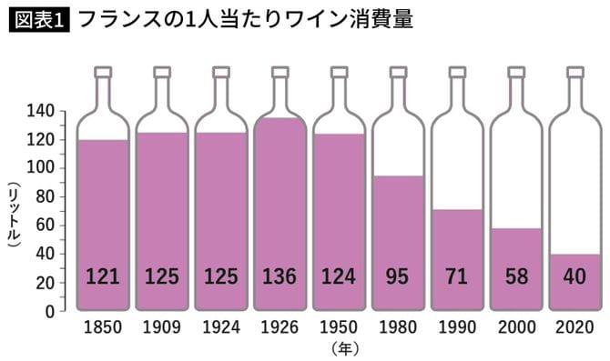 フランスの1人当たりワイン消費量