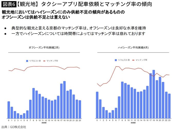 【図表】【観光地】タクシーアプリ配車依頼とマッチング率の傾向 