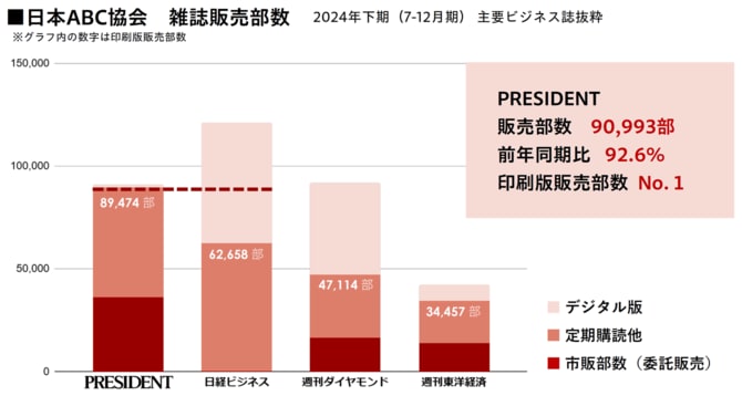 日本ABC協会 雑誌販売部数 2024年下期(7月~12月期)主要ビジネス誌抜粋