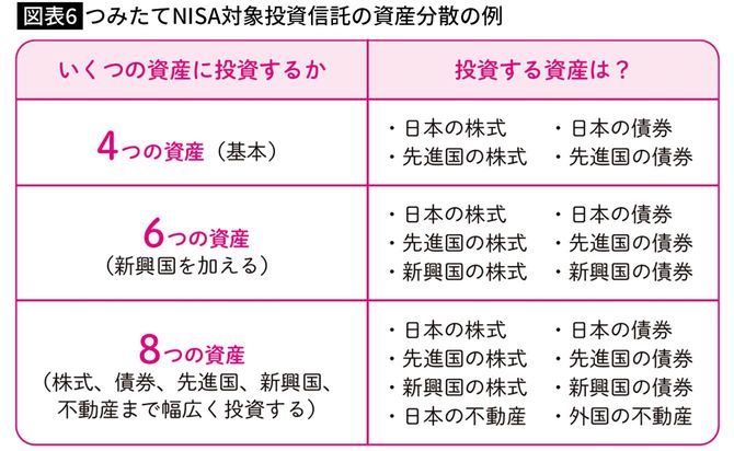 【図表6】つみたてNISA対象投資信託の資産分散の例