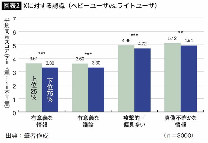 Xに対する認識(ヘビーユーザvs.ライトユーザ)(n=3000)