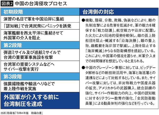 【図表2】中国の台湾侵攻プロセス