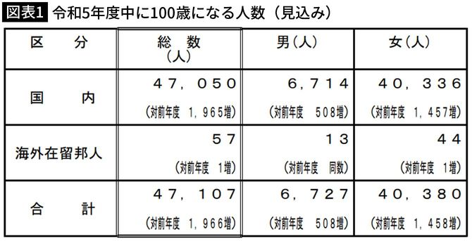 【図表1】令和5年度中に100歳になる人数(見込み)