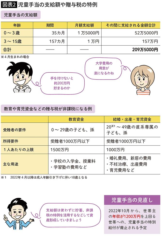 児童手当の支給額や贈与税の特例