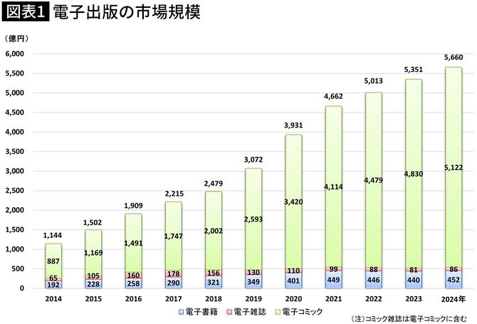 【図表】電子出版の市場規模