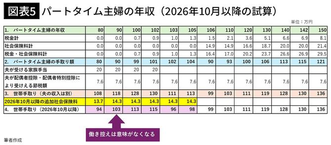 【図表5】パートタイム主婦の年収（2026年10月以降の試算）