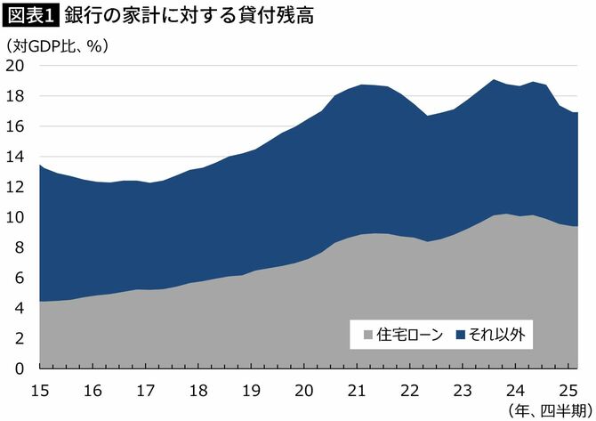 【図表】銀行の家計に対する貸付残高