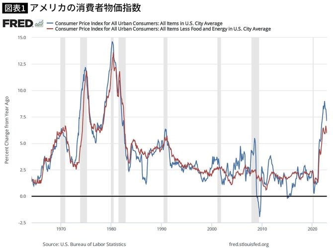 【図表】アメリカの消費者物価指数