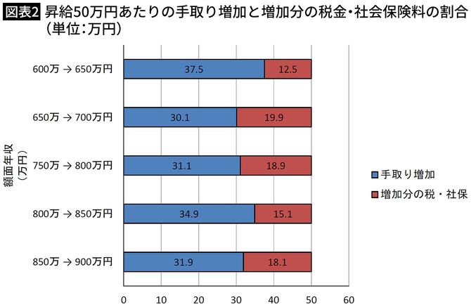 【図表2】昇給50万円あたりの手取り増加と増加分の税金・社会保険料の割合（単位：万円）
