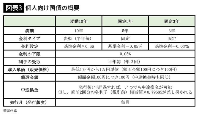 【図表3】個人向け国債の概要