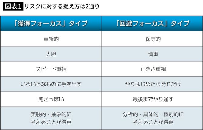 リスクに対する捉え方は2通り