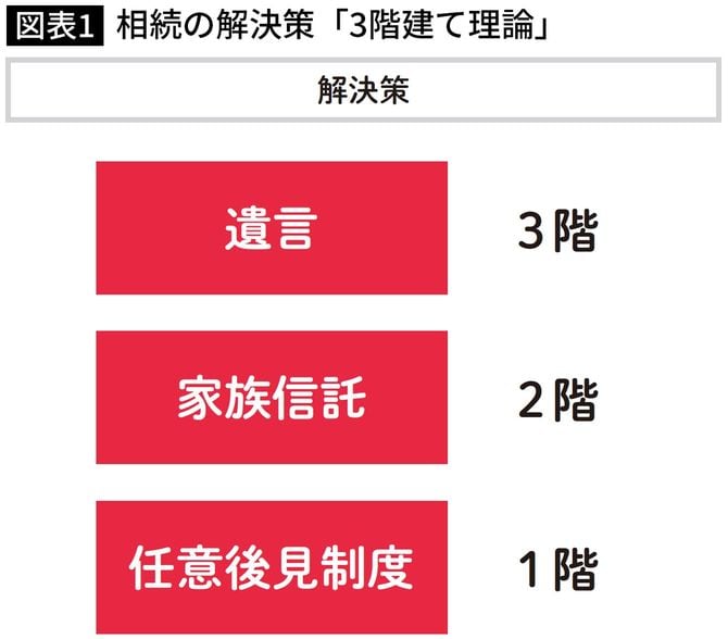 相続の解決策「3階建て理論」