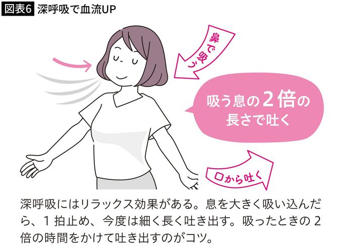 【図表6】深呼吸で血流UP